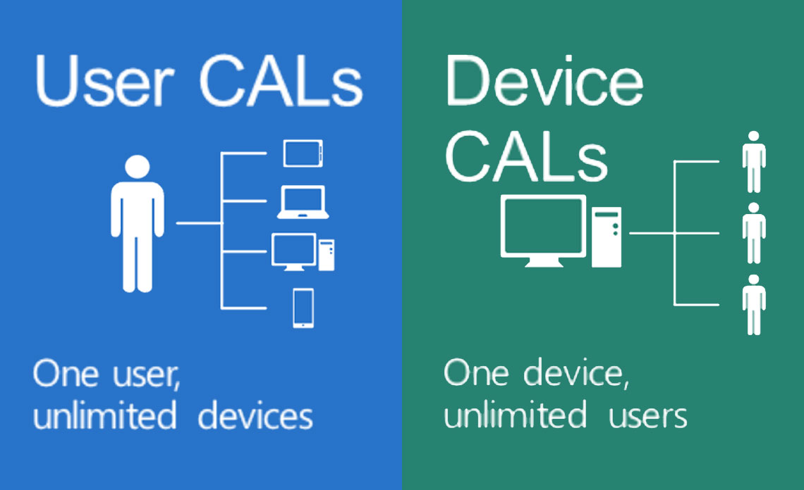 What-is-Windows-Server-CAL, Windows Server CAL คืออะไร, คำนวณการซื้อลิขสิทธิ์ SQL Server และ SQL CAL