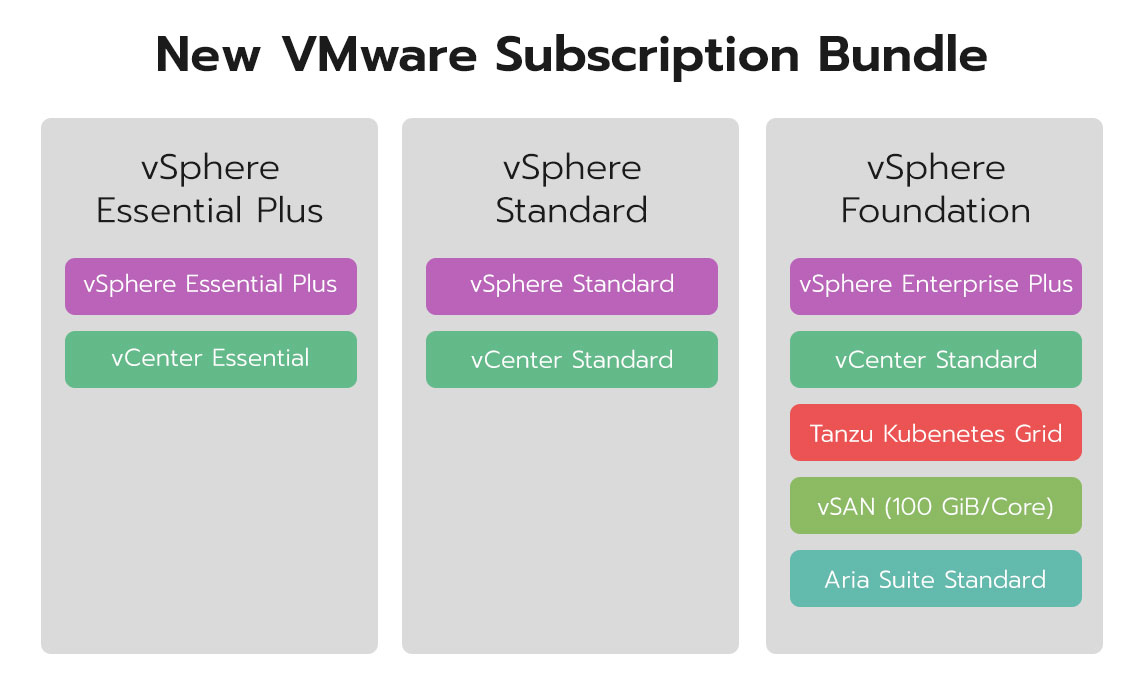 How to buy VMware Subscription